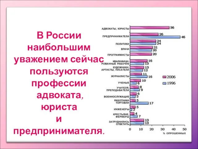 В России наибольшим уважением сейчас пользуются профессии адвоката, юриста и предпринимателя.