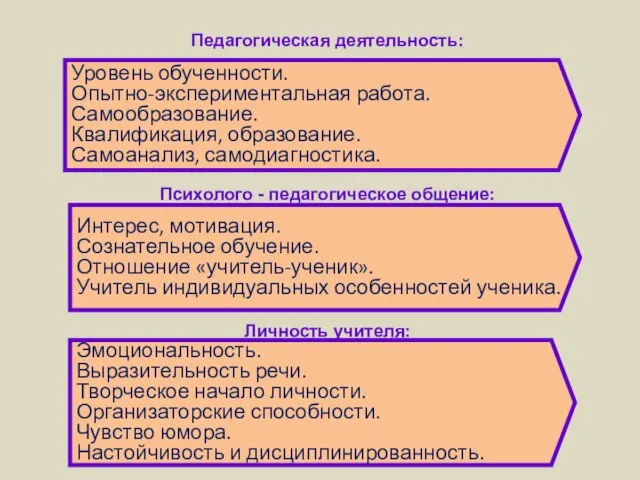 Педагогическая деятельность: Психолого - педагогическое общение: Личность учителя: Эмоциональность. Выразительность речи.