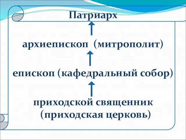 Патриарх архиепископ (митрополит) епископ (кафедральный собор) приходской священник (приходская церковь)