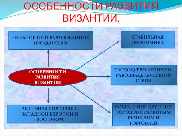 ИТОГ. ОСОБЕННОСТИ РАЗВИТИЯ ВИЗАНТИИ. СИЛЬНОЕ ЦЕНТРАЛИЗОВАННОЕ ГОСУДАРСТВО АКТИВНАЯ ТОРГОВЛЯ С ЗАПАДНОЙ