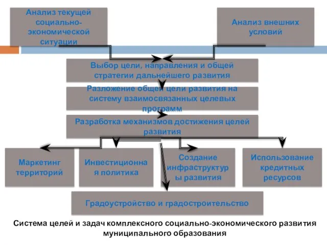 Анализ текущей социально-экономической ситуации Анализ внешних условий Разработка механизмов достижения целей