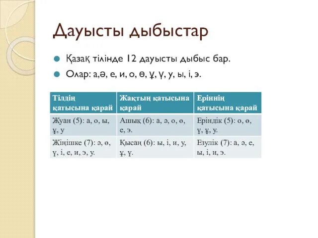 Дауысты дыбыстар Қазақ тілінде 12 дауысты дыбыс бар. Олар: а,ә, е,