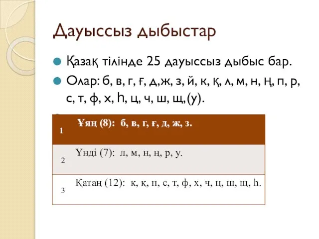 Дауыссыз дыбыстар Қазақ тілінде 25 дауыссыз дыбыс бар. Олар: б, в,