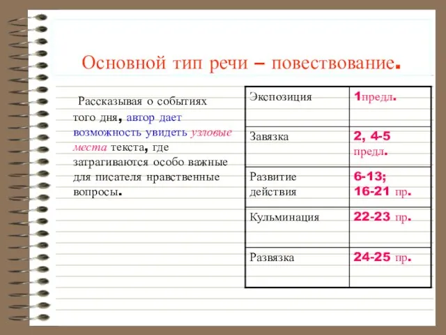 Основной тип речи – повествование. Рассказывая о событиях того дня, автор