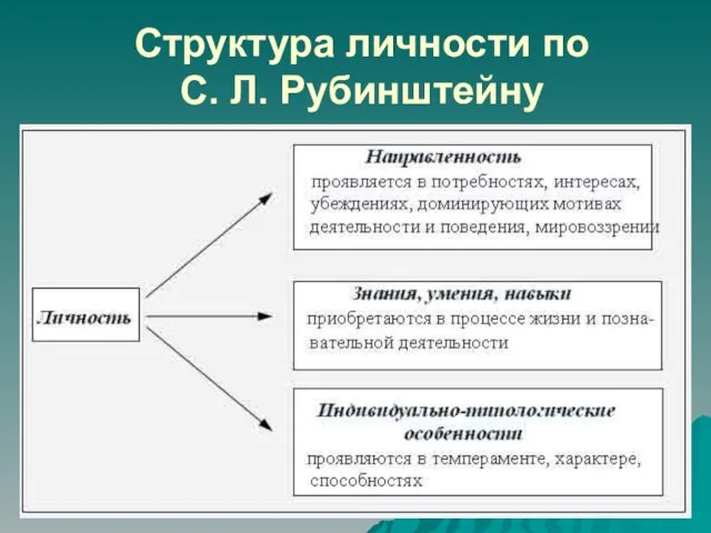 Структура личности по С. Л. Рубинштейну