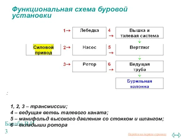 Балаба В.И. Функциональная схема буровой установки 1, 2, 3 – трансмиссии;