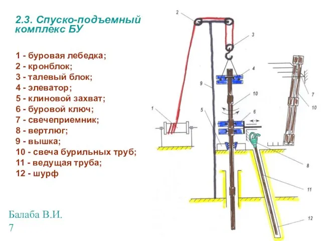 Балаба В.И. 2.3. Спуско-подъемный комплекс БУ 1 - буровая лебедка; 2