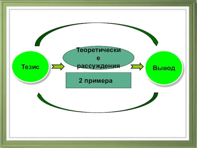 Теоретические рассуждения Тезис Вывод 2 примера