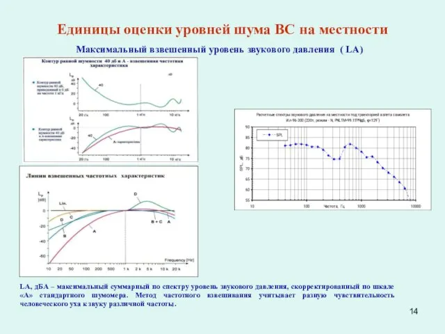 Единицы оценки уровней шума ВС на местности Максимальный взвешенный уровень звукового