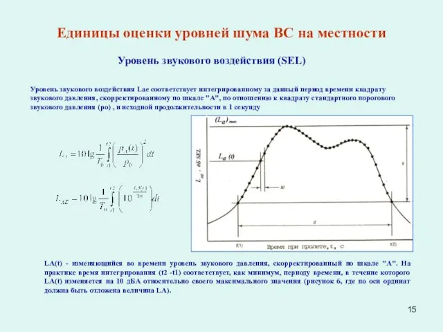 Единицы оценки уровней шума ВС на местности Уровень звукового воздействия (SEL)