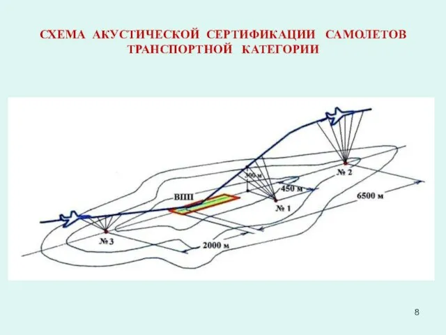 СХЕМА АКУСТИЧЕСКОЙ СЕРТИФИКАЦИИ САМОЛЕТОВ ТРАНСПОРТНОЙ КАТЕГОРИИ