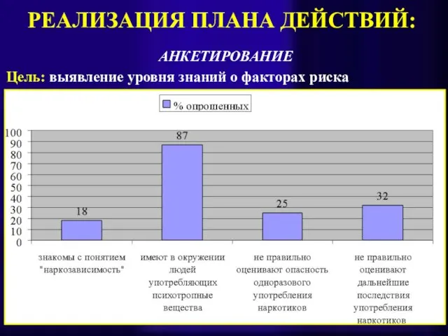 РЕАЛИЗАЦИЯ ПЛАНА ДЕЙСТВИЙ: АНКЕТИРОВАНИЕ Цель: выявление уровня знаний о факторах риска