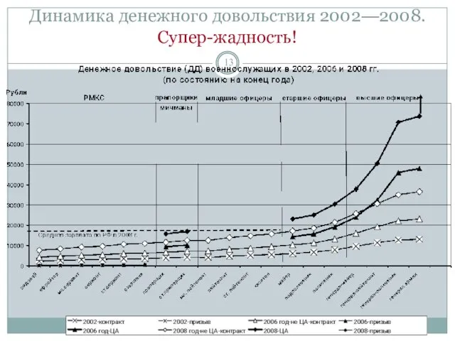 Динамика денежного довольствия 2002—2008. Супер-жадность!