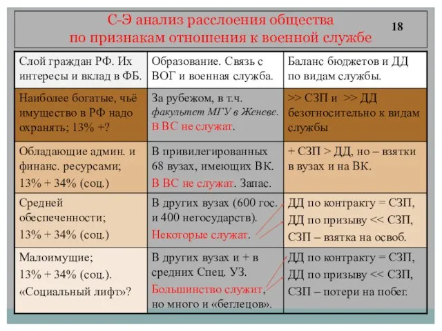 С-Э анализ расслоения общества по признакам отношения к военной службе 18