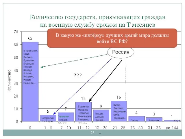 В какую же «пятёрку» лучших армий мира должны войти ВС РФ?