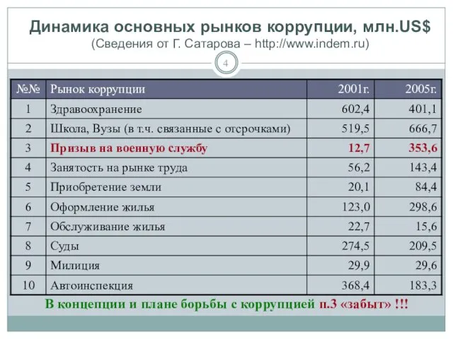 Динамика основных рынков коррупции, млн.US$ (Сведения от Г. Сатарова – http://www.indem.ru)