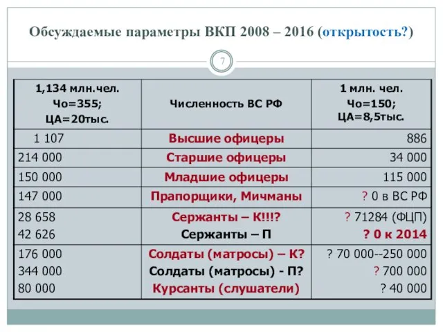 Обсуждаемые параметры ВКП 2008 – 2016 (открытость?)