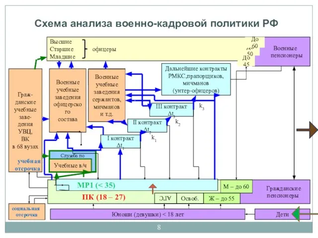 Схема анализа военно-кадровой политики РФ Высшие Старшие офицеры Младшие Юноши (девушки)