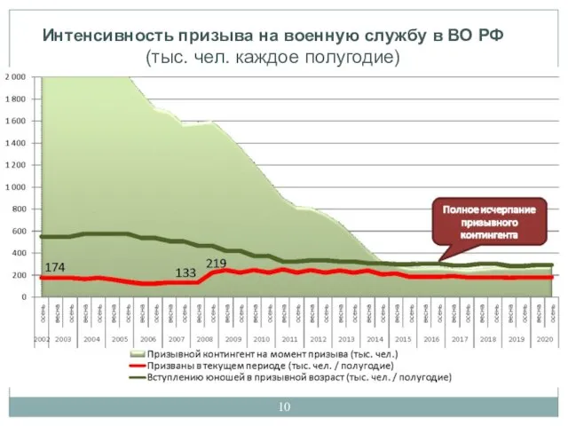 Интенсивность призыва на военную службу в ВО РФ (тыс. чел. каждое полугодие)