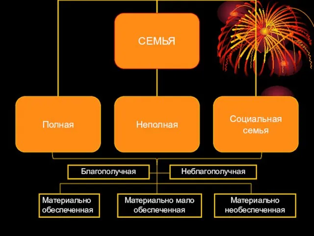 Благополучная Неблагополучная Материально обеспеченная Материально мало обеспеченная Материально необеспеченная