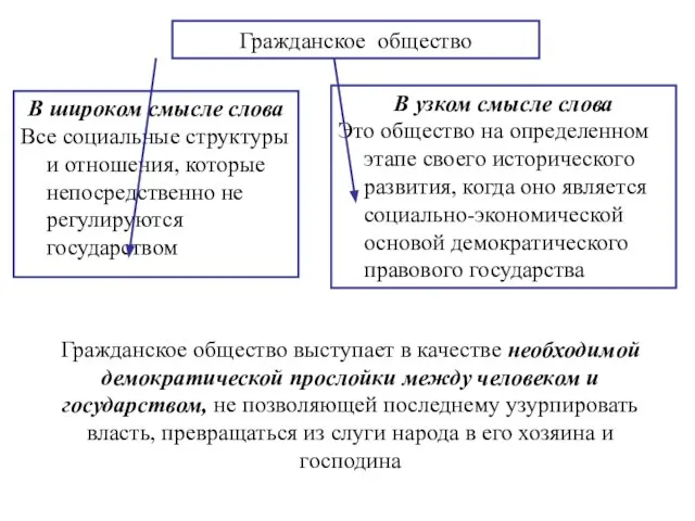 Гражданское общество В широком смысле слова Все социальные структуры и отношения,