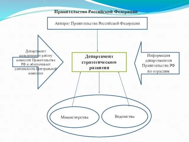 Правительство Российской Федерации Аппарат Правительства Российской Федерации Ведомства Министерства Департамент координирует