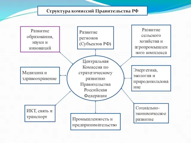 Центральная Комиссия по стратегическому развитию Правительства Российская Федерации Развитие образования, науки