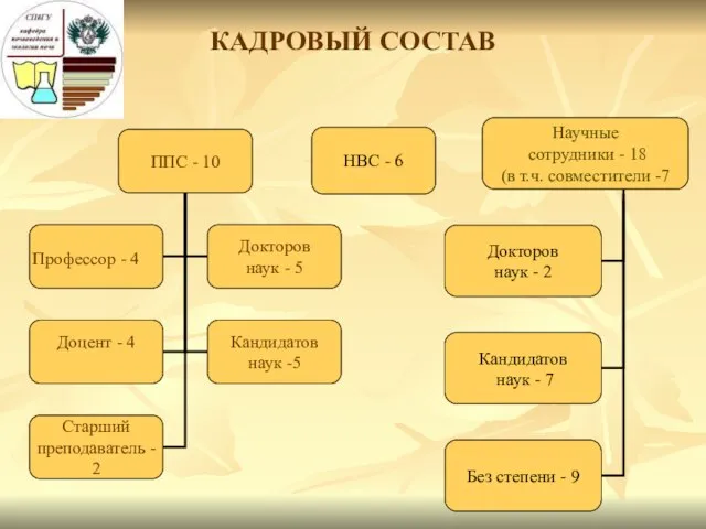 КАДРОВЫЙ СОСТАВ НВС - 6