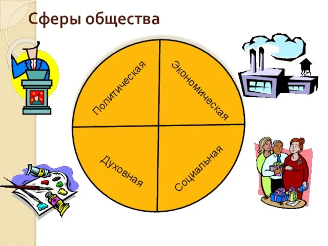 Сферы общества Экономическая Духовная Социальная Политическая