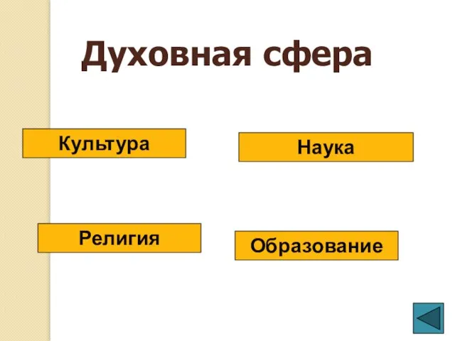 Духовная сфера Культура Образование Религия Наука