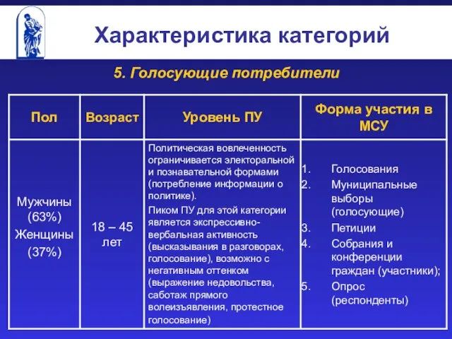 Характеристика категорий 5. Голосующие потребители