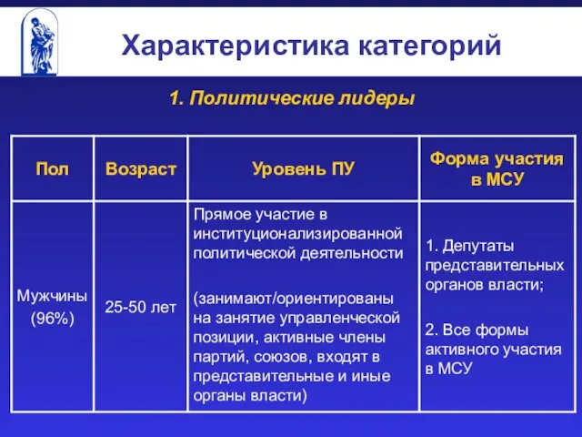 Характеристика категорий 1. Политические лидеры