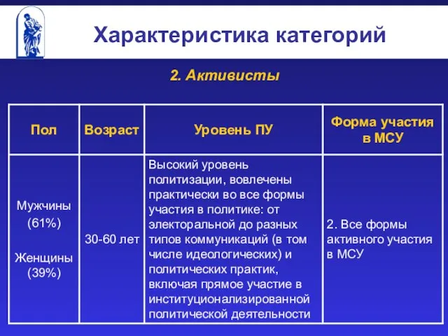 Характеристика категорий 2. Активисты