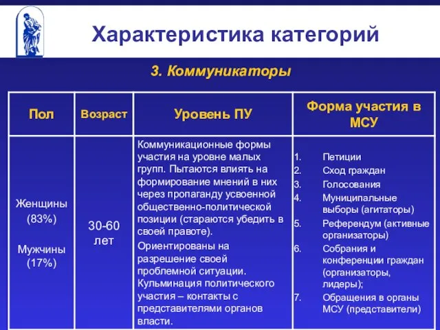 Характеристика категорий 3. Коммуникаторы