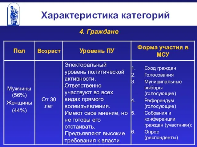 Характеристика категорий 4. Граждане