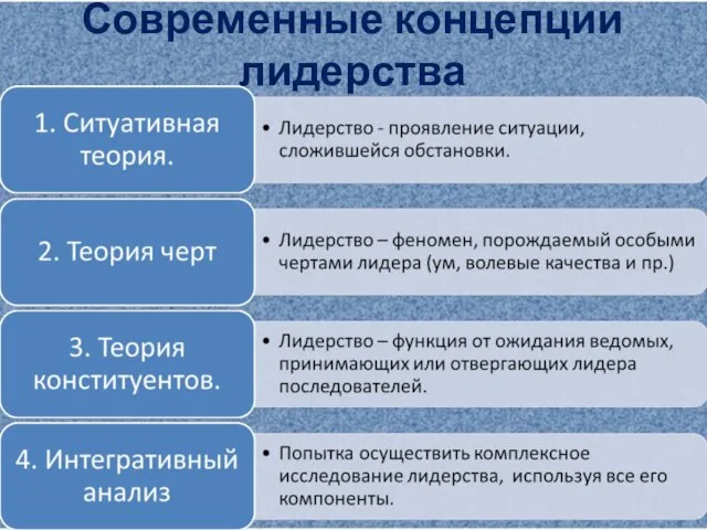 Современные концепции лидерства