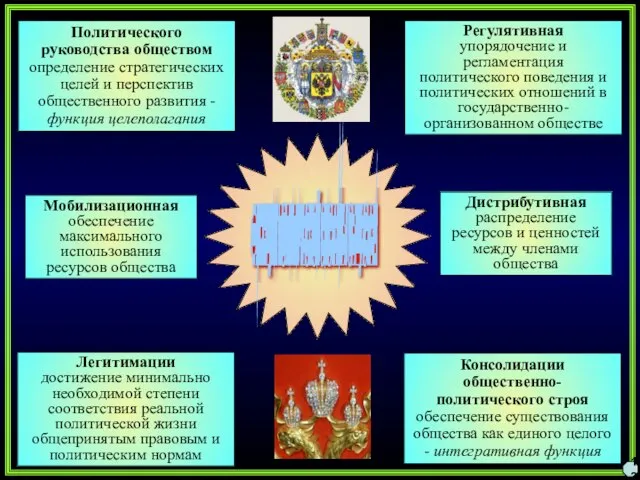 ФУНКЦИИ ПОЛИТИЧЕСКОЙ СИСТЕМЫ ОБЩЕСТВА Политического руководства обществом определение стратегических целей и