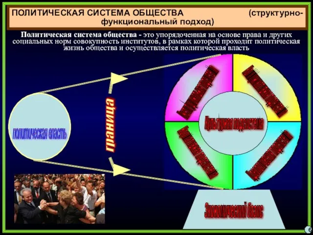 ПОЛИТИЧЕСКАЯ СИСТЕМА ОБЩЕСТВА (структурно-функциональный подход) Институциональная подсистема Коммуникативная подсистема Идеологическая подсистема