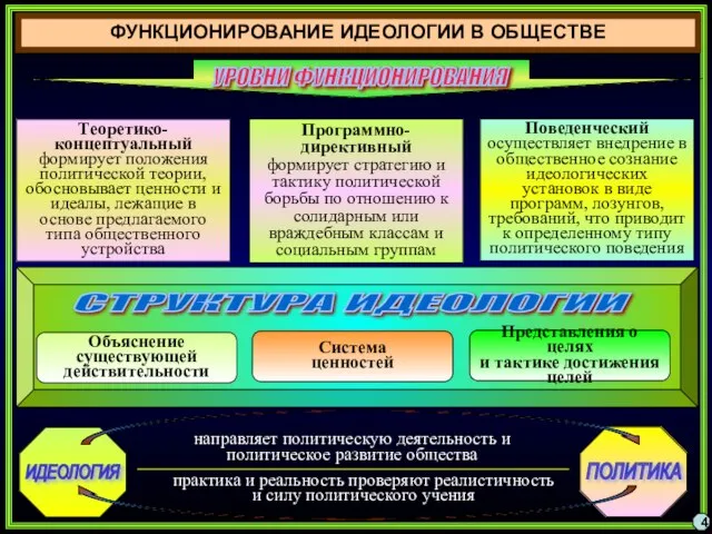 ФУНКЦИОНИРОВАНИЕ ИДЕОЛОГИИ В ОБЩЕСТВЕ 4 УРОВНИ ФУНКЦИОНИРОВАНИЯ Теоретико-концептуальный формирует положения политической