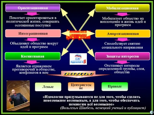 5 Ориентационная Амортизационная Интеграционная Мобилизационная Помогает ориентироваться в политической жизни, совершать