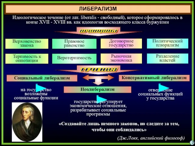 ЛИБЕРАЛИЗМ 7 Идеологическое течение (от лат. liberalis - свободный), которое сформировалось