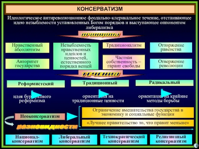 КОНСЕРВАТИЗМ 8 Идеологическое антиреволюционное феодально-клерикальное течение, отстаивающее идею незыблемости установленных Богом