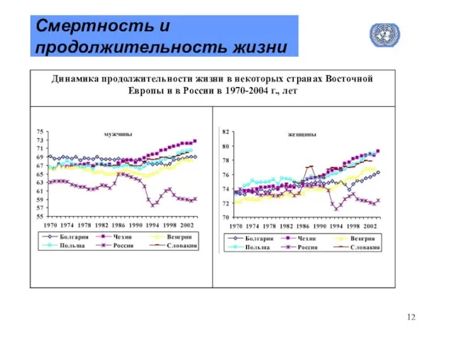 Смертность и продолжительность жизни Динамика продолжительности жизни в некоторых странах Восточной