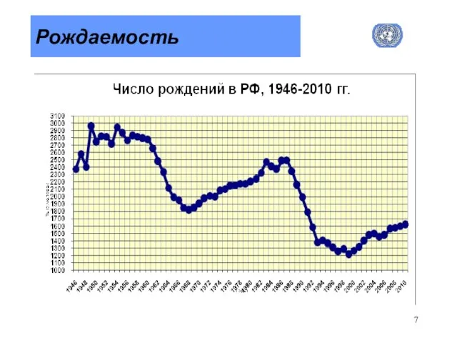 Рождаемость