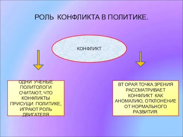 РОЛЬ КОНФЛИКТА В ПОЛИТИКЕ. КОНФЛИКТ