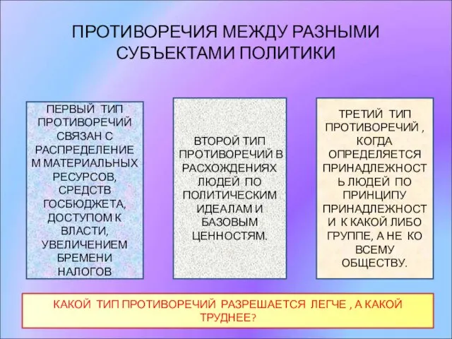 ПРОТИВОРЕЧИЯ МЕЖДУ РАЗНЫМИ СУБЪЕКТАМИ ПОЛИТИКИ ПЕРВЫЙ ТИП ПРОТИВОРЕЧИЙ СВЯЗАН С РАСПРЕДЕЛЕНИЕМ