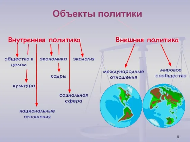 Объекты политики Внутренняя политика Внешняя политика общество в целом национальные отношения