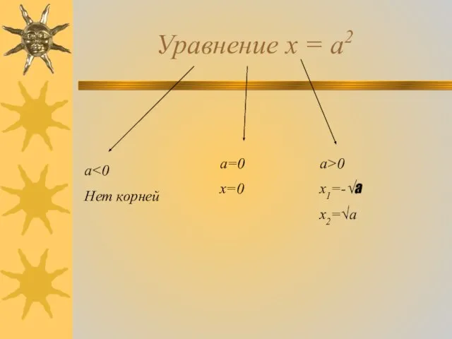 Уравнение х = а2 а Нет корней а=0 х=0 а>0 х1=-√а х2=√а