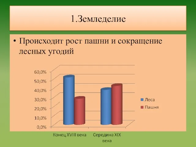 Происходит рост пашни и сокращение лесных угодий 1.Земледелие