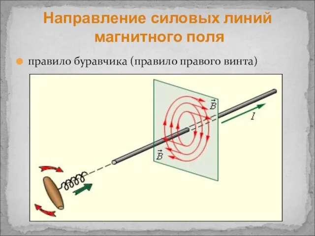 правило буравчика (правило правого винта) Направление силовых линий магнитного поля